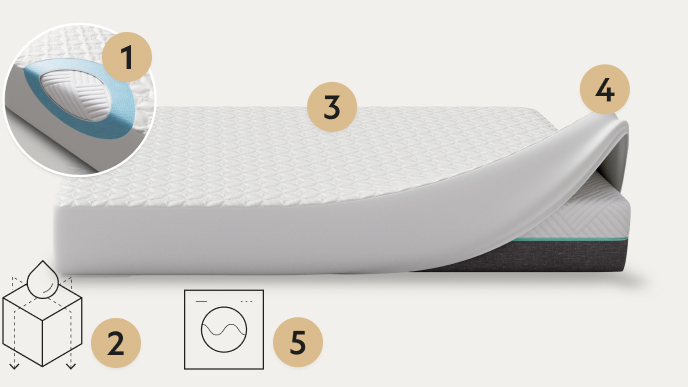 Points on a five sided mattress protector with hyperchill