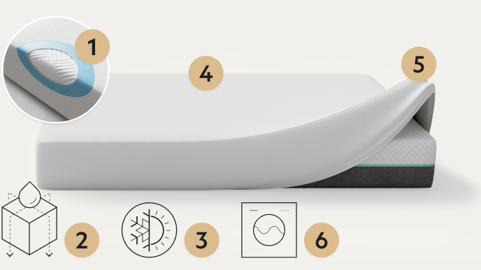 Points on five sided mattress protector with omniphase