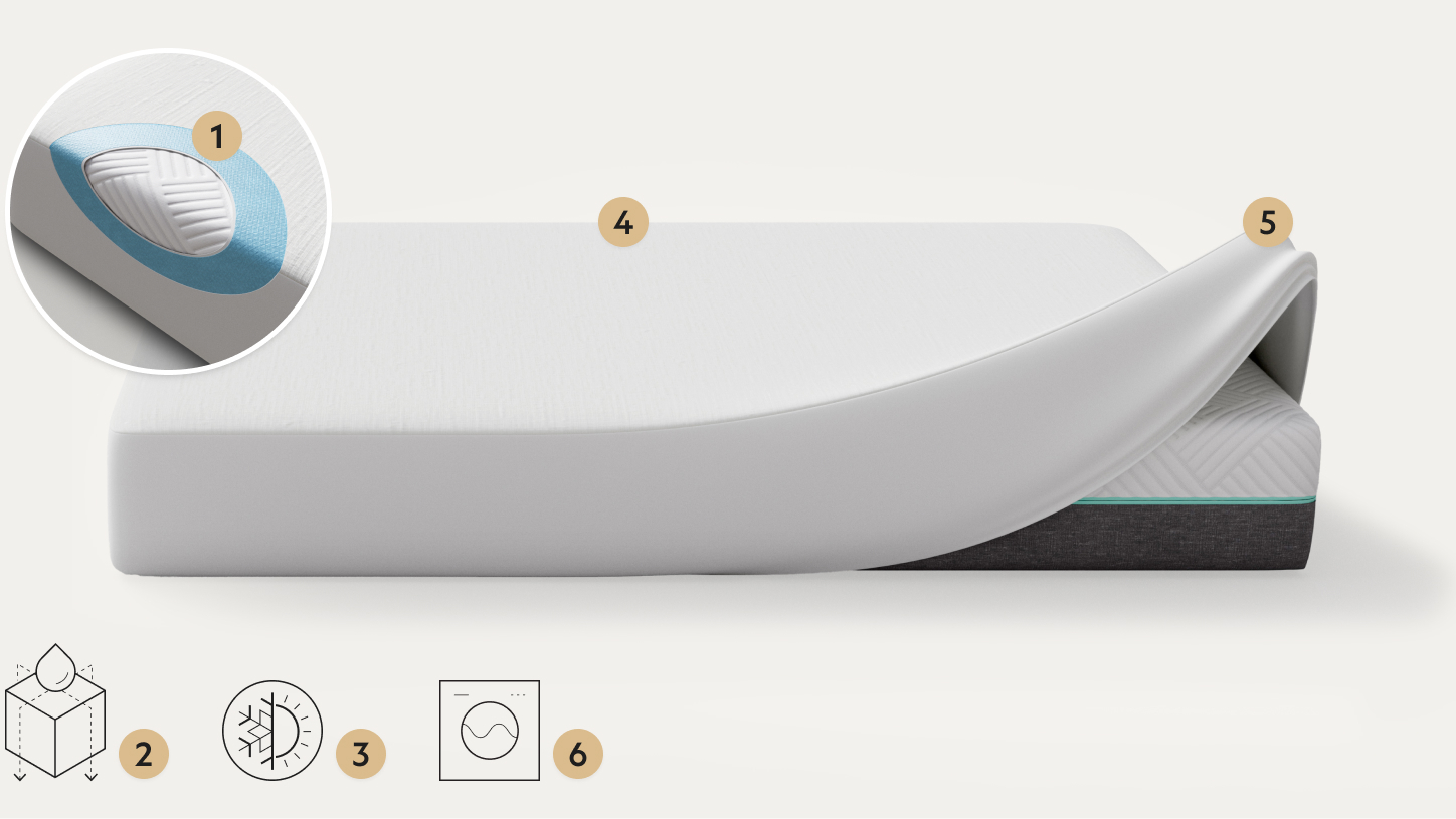 Points on five sided mattress protector with omniphase